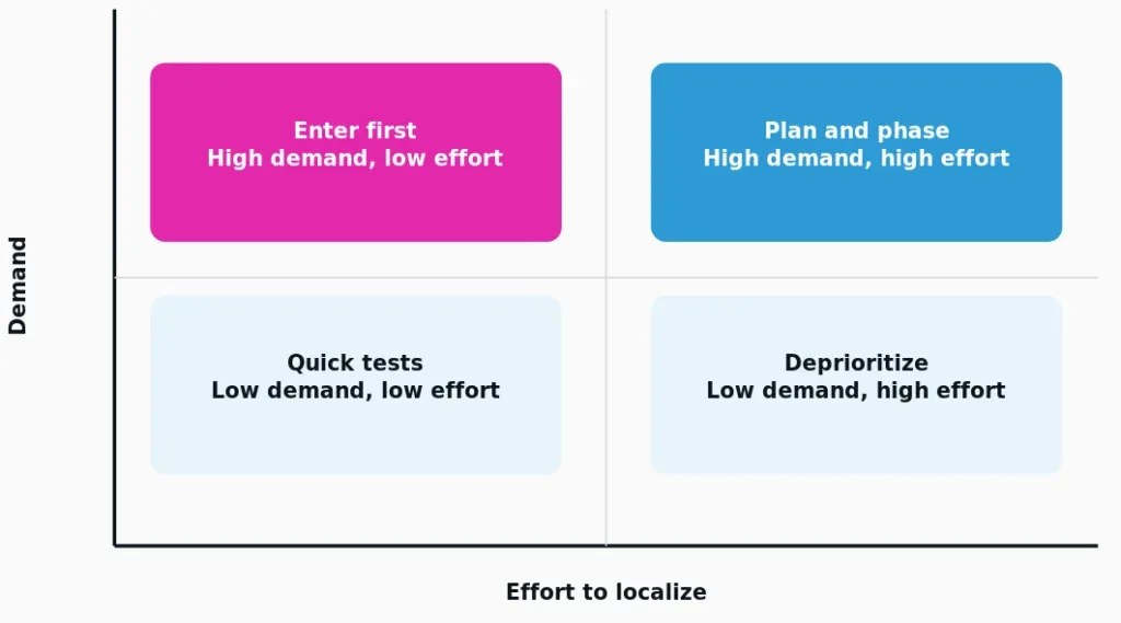 Plot each market on demand against effort