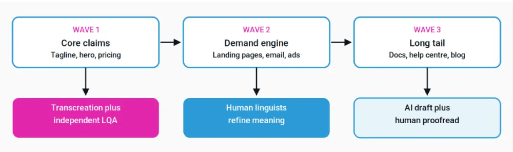 Sequencing a locale launch in three waves