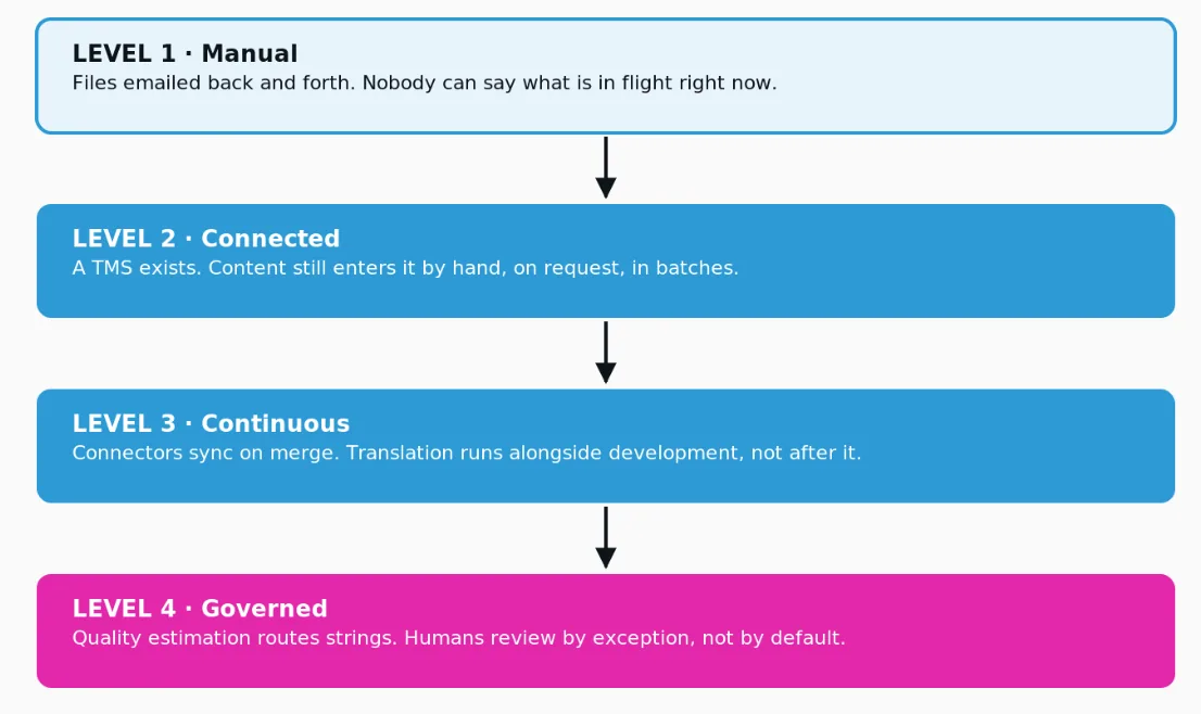 Stack maturity