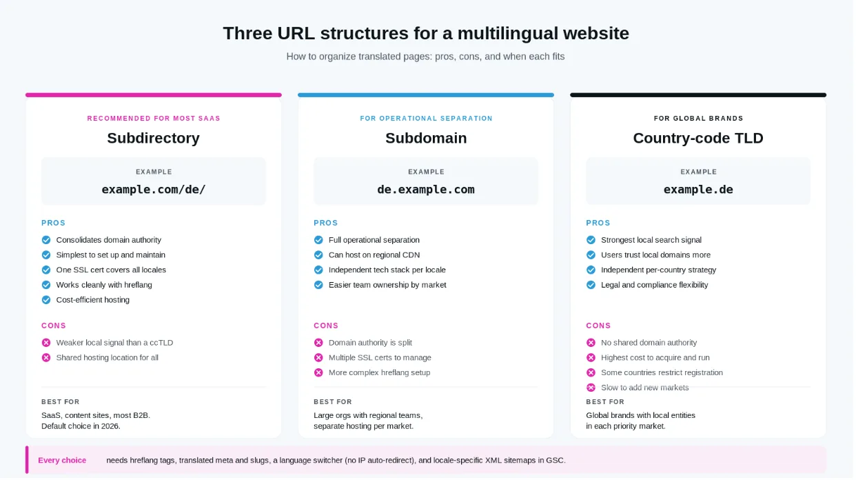 Subdirectory, subdomain, and country-code TLD compared for multilingual sites