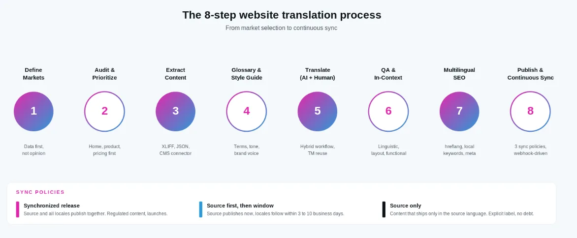 The 8-step website translation process