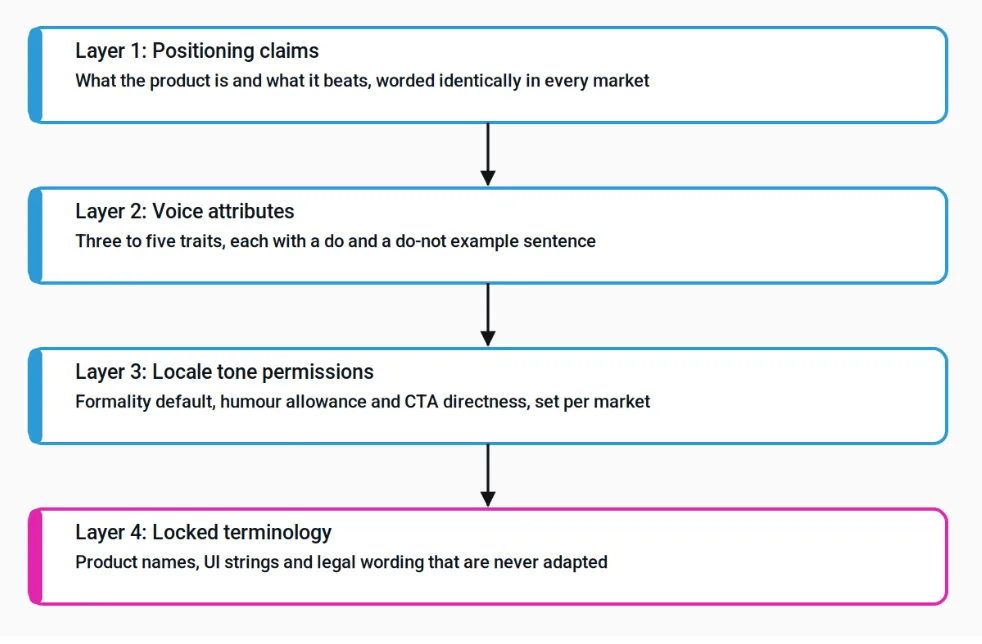 The four layers of a brand voice charter