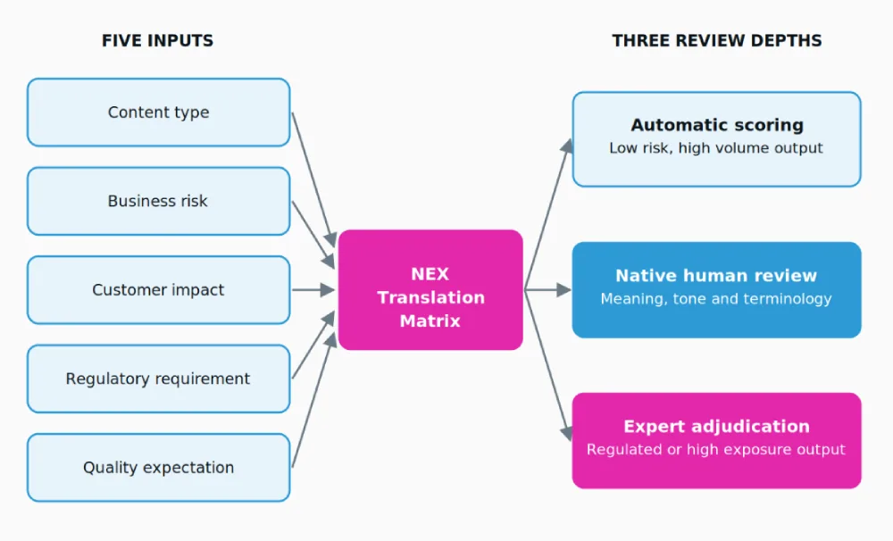 The NEX Translation Matrix scores five inputs per piece of content and returns one of three review depths