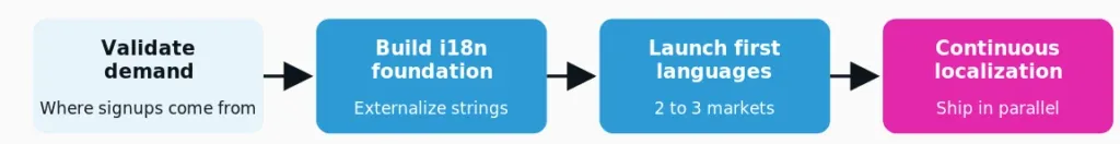 The SaaS global expansion sequence
