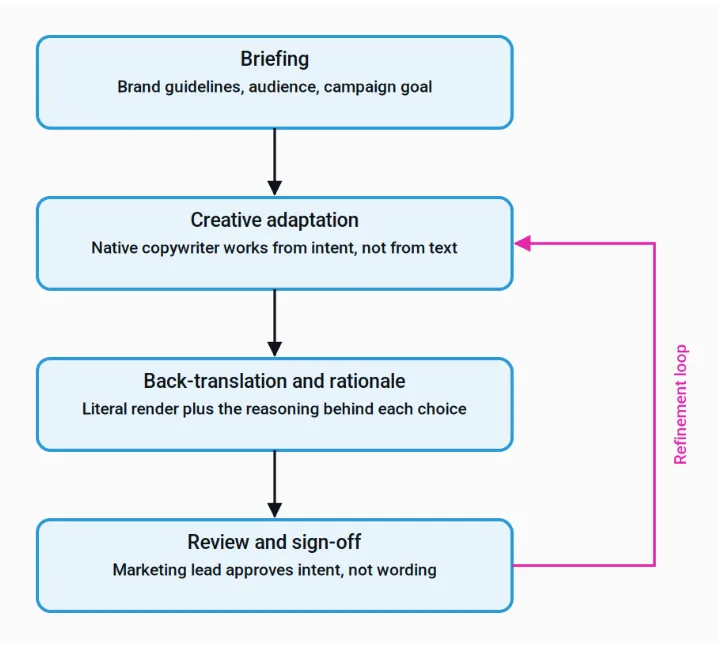 The transcreation workflow