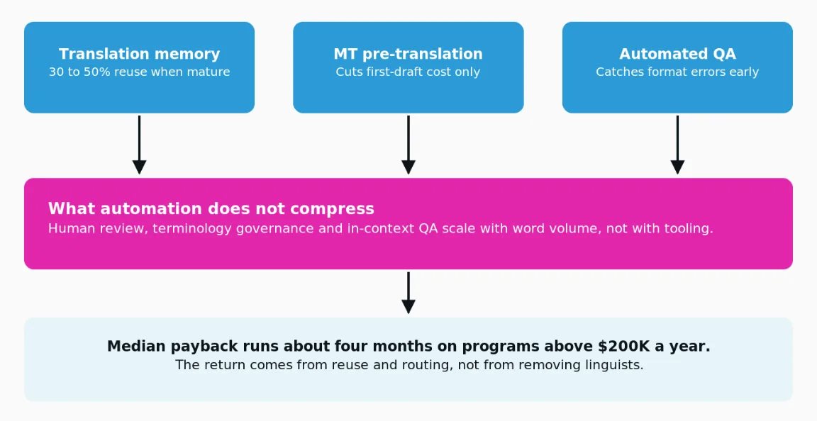 Three levers compress cost